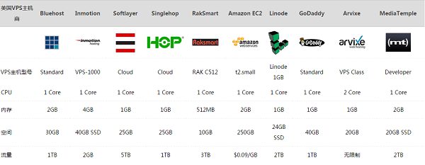 2015年度十佳美國VPS/云主機評選 性能與穩定的終極之選